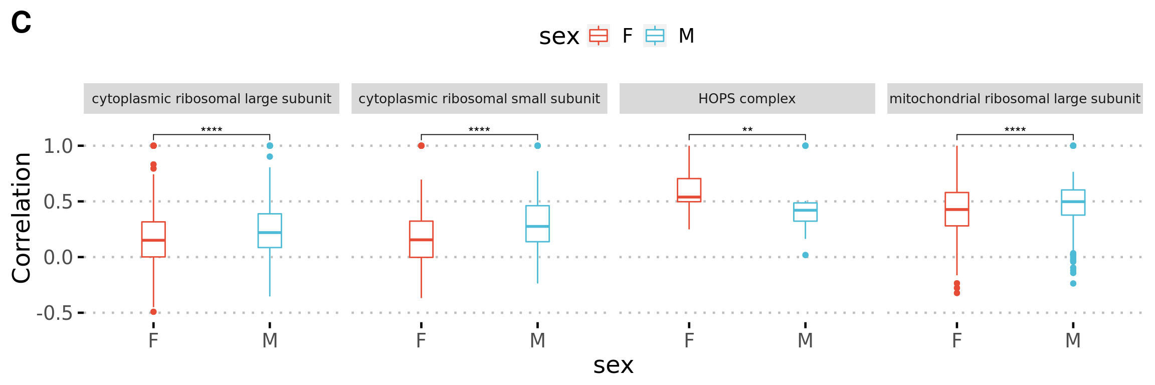 Figure S2C: Sex influences the co-regulation of complex subunits. Boxplots of pairwise Pearson correlations among complex subunits with significant differences between male and female cell lines are shown (One way ANOVA followed by Tukey’s HSD, ****: p value < 0.00005).